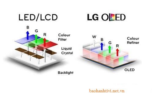 công nghệ màn hình tivi LED tivi LCD