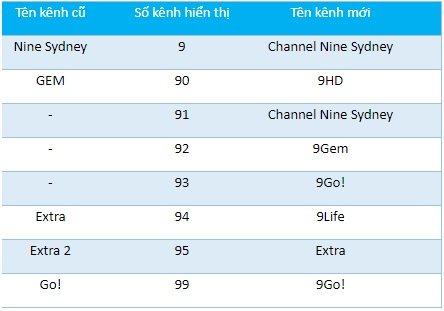 Cách thay đổi các kênh để định vị trên tivi Sony