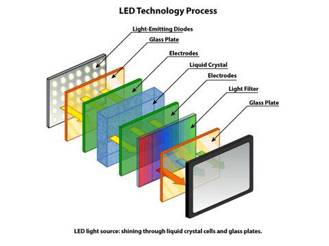 Cấu tạo màn hình LED